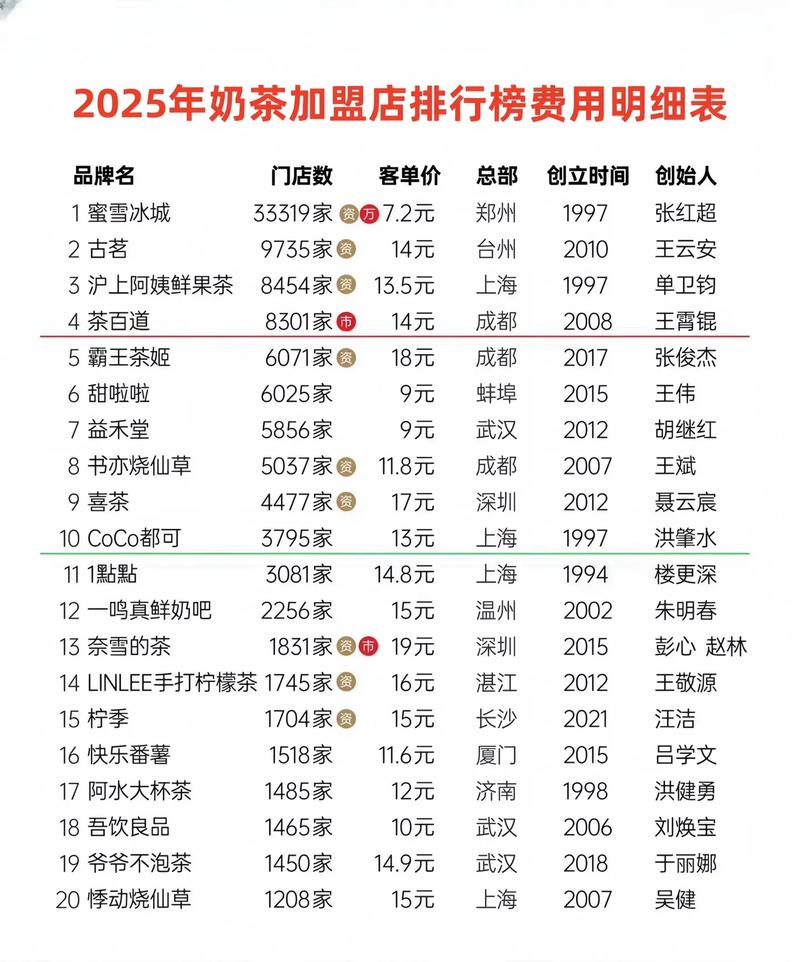 加盟一家奶茶店大概需要多少钱