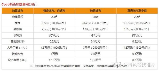coco珍珠奶茶加盟费多少