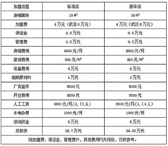 投资一家奶茶店需要多少成本