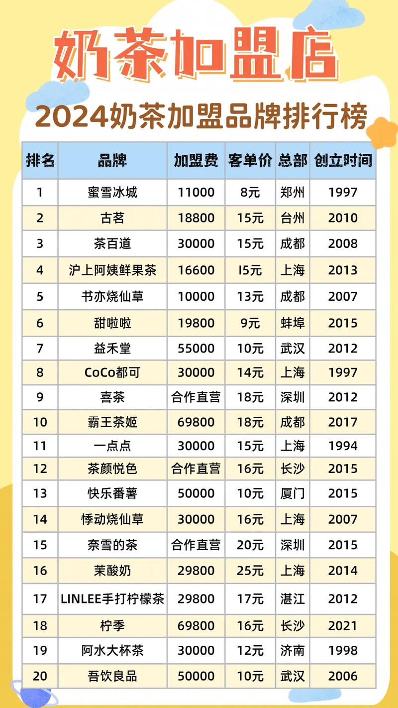 优质奶茶加盟排行榜信息大全