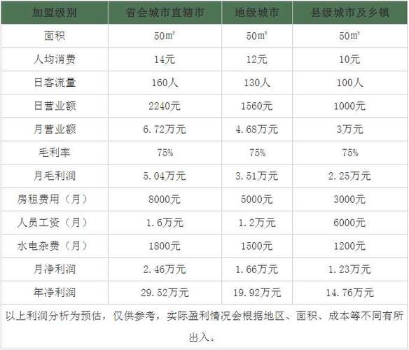 加盟一点点奶茶店需要多少钱
