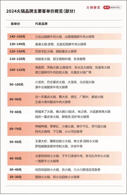 200平米火锅店投资预算