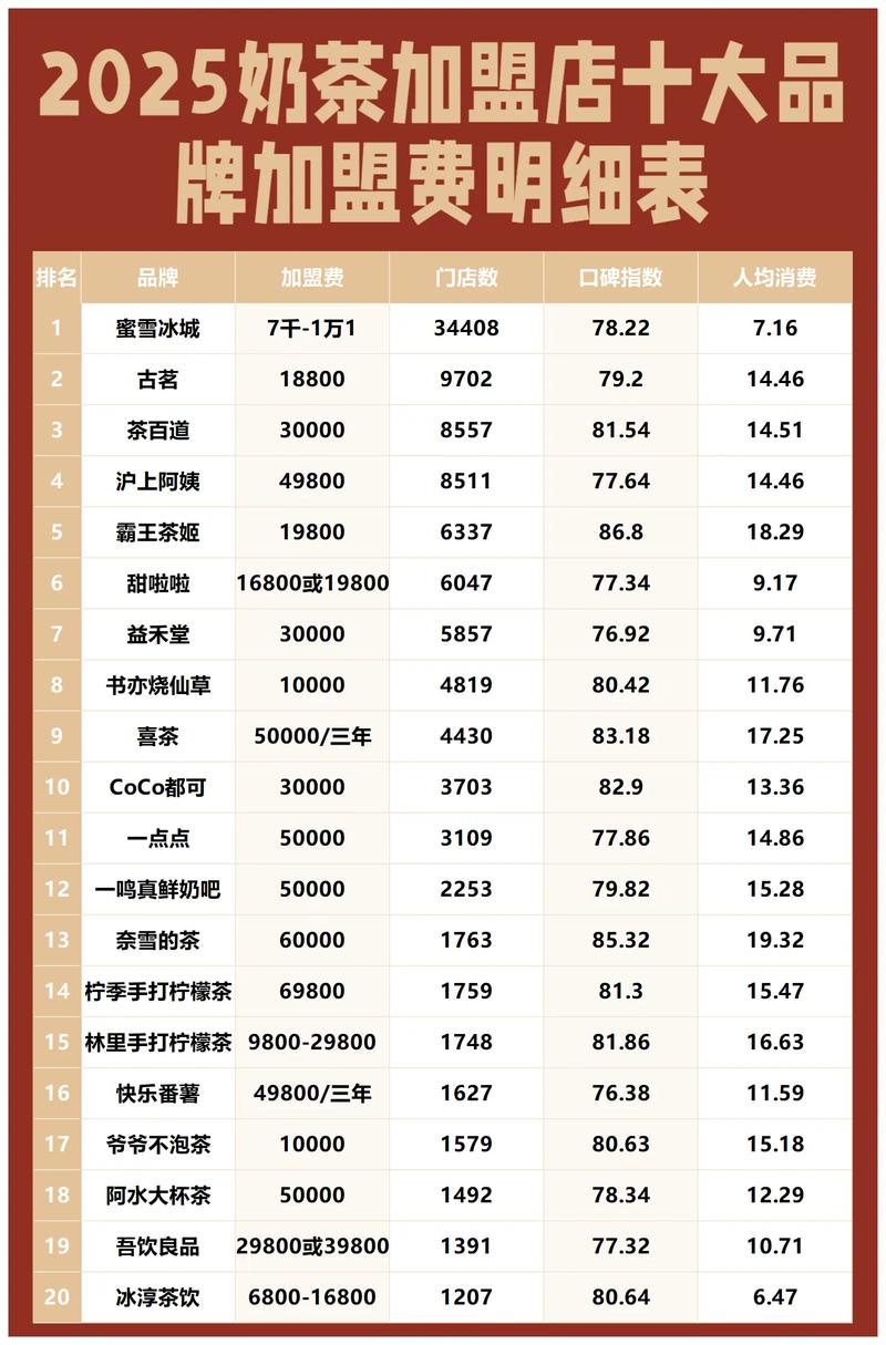 奶茶加盟店10大品牌有哪些