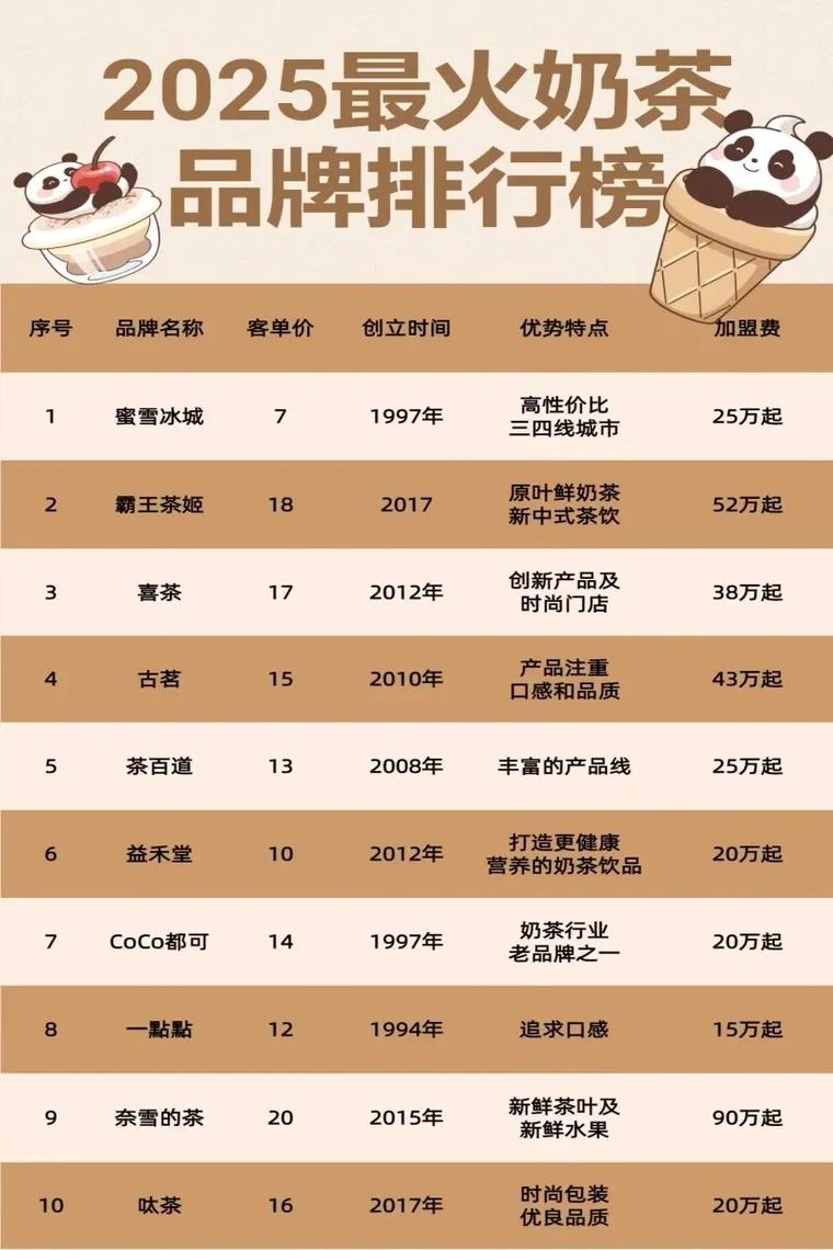 奶茶加盟店10大品牌有哪些
