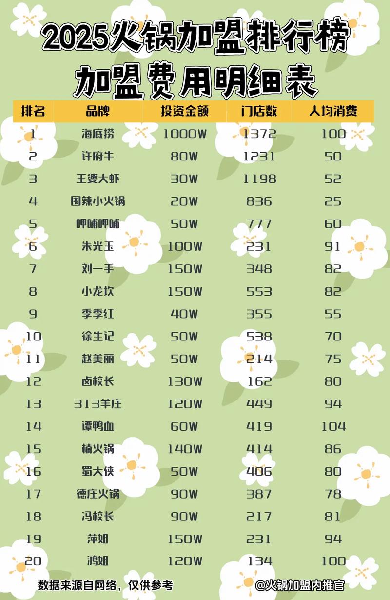 火锅加盟店排行榜2025