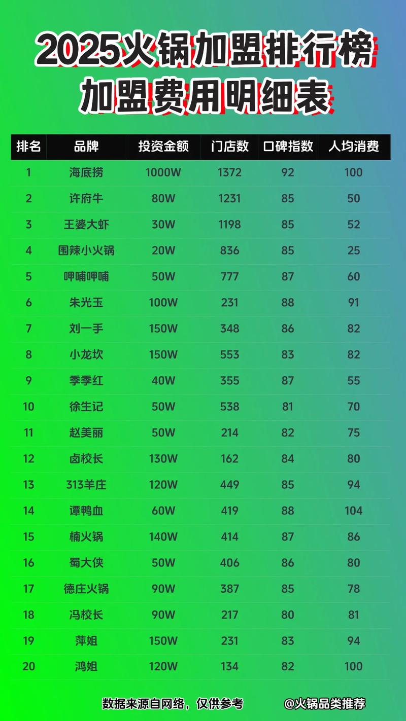 火锅加盟店排行榜2025
