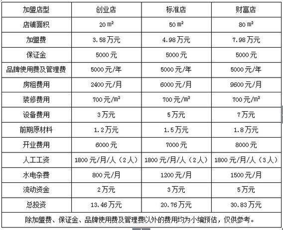 自己开一个奶茶店要多少钱