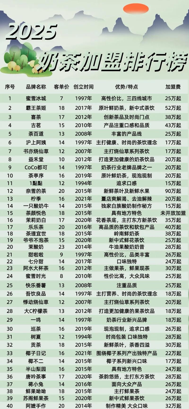 奶茶加盟店十大品牌排行榜