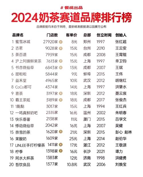 比较有名的奶茶品牌有哪些