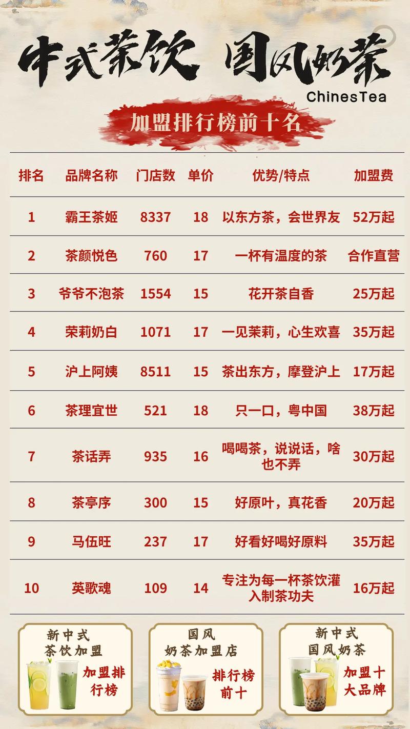 奶茶加盟店10大品牌排行