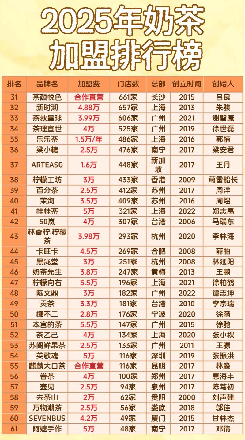 奶茶加盟店10大品牌排行