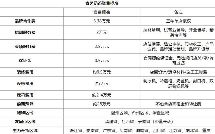古茗奶茶店加盟需要多少钱