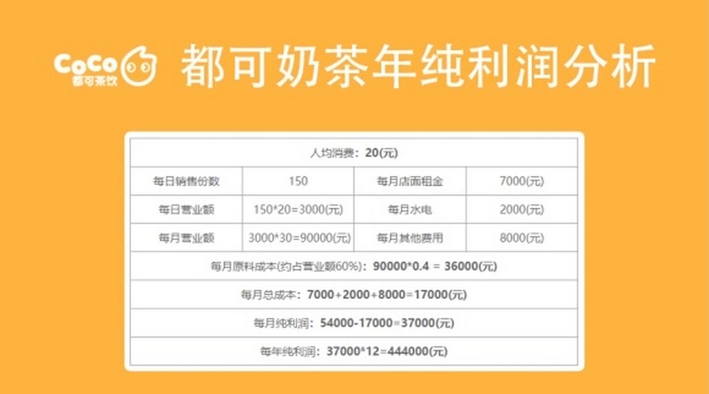 coco奶茶加盟要多少钱