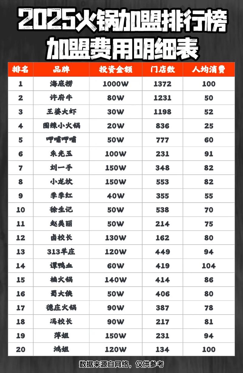 牛肉火锅加盟费需要多少