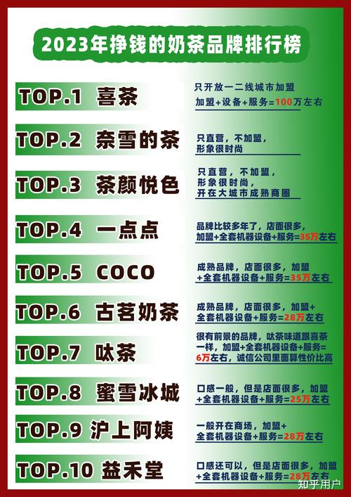 奶茶店加盟费一般多少钱