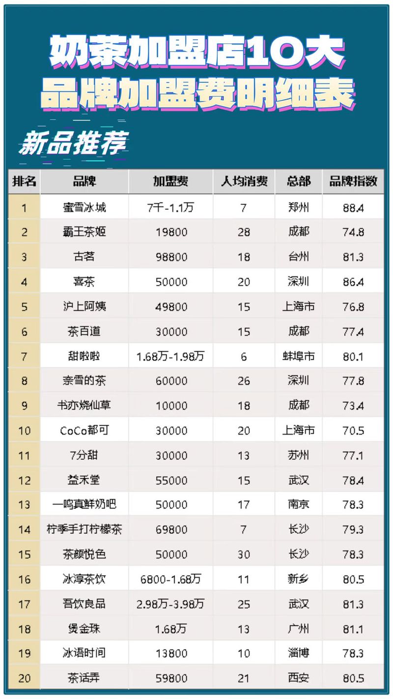 奶茶店加盟费一般多少钱